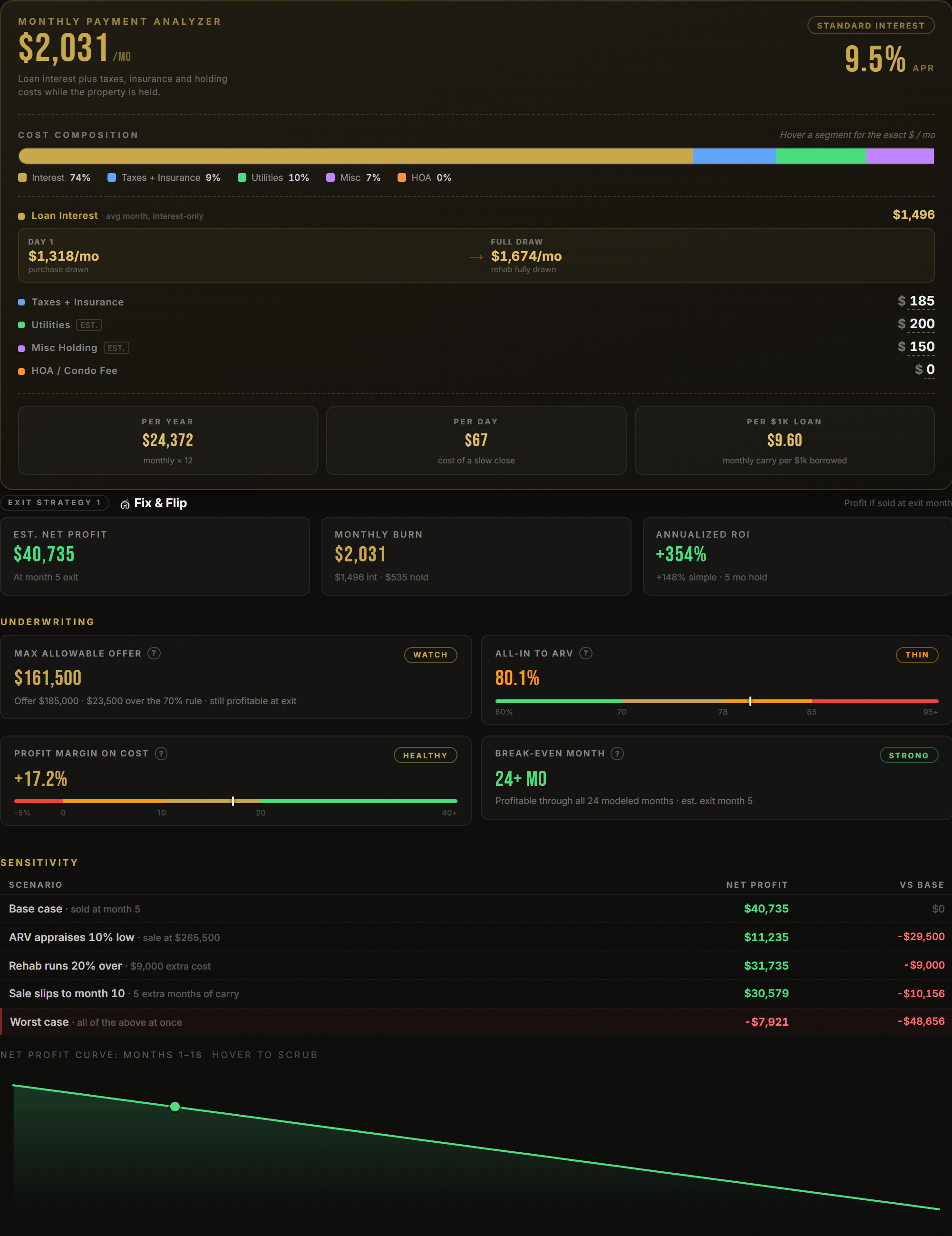 The Capital Kings deal analyzer showing a monthly payment analyzer, fix and flip exit strategy cards with estimated net profit and annualized ROI, four underwriting meters, a sensitivity stress table, and a net profit curve.