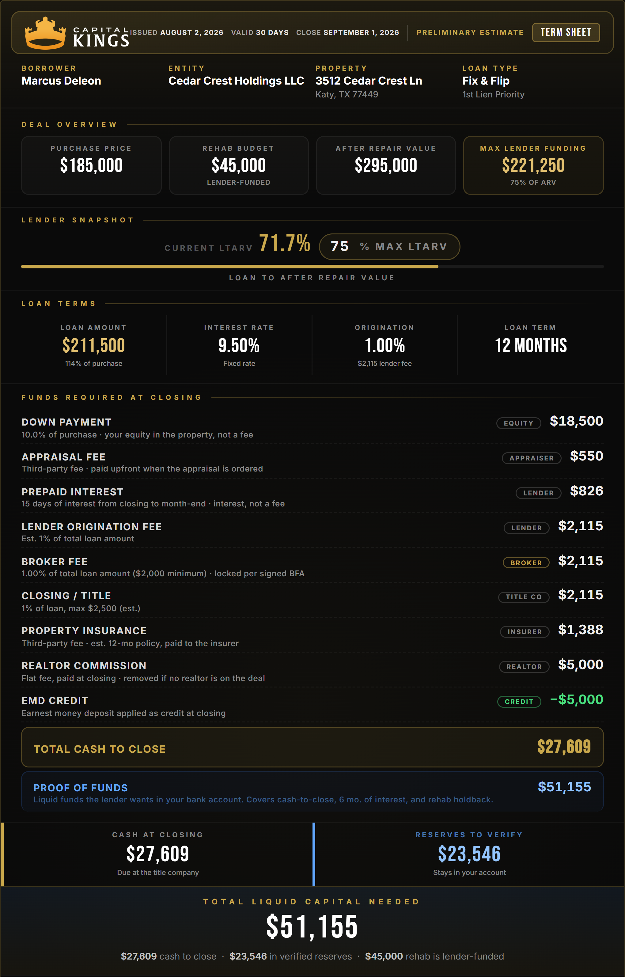 Capital Kings fix and flip term sheet showing purchase price, rehab budget, after repair value, loan amount, interest rate, origination, and an itemized cash to close and proof of funds requirement.